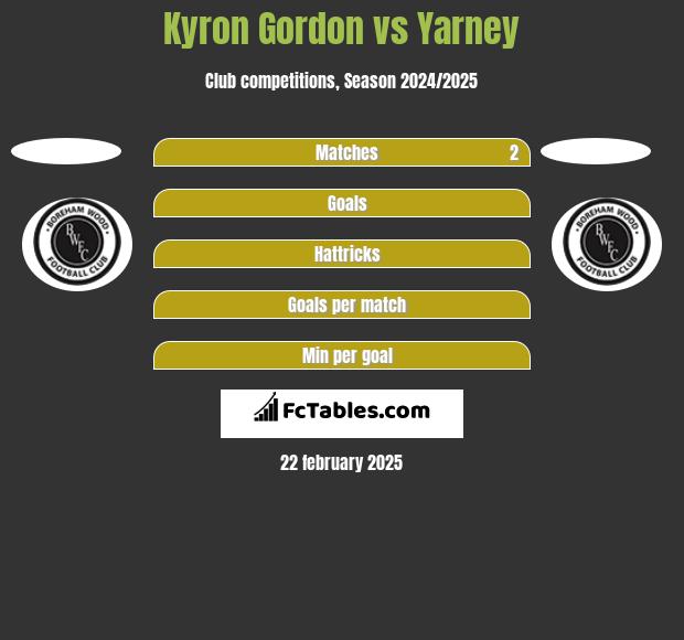 Kyron Gordon vs Yarney h2h player stats