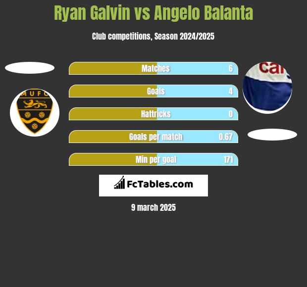 Ryan Galvin vs Angelo Balanta h2h player stats