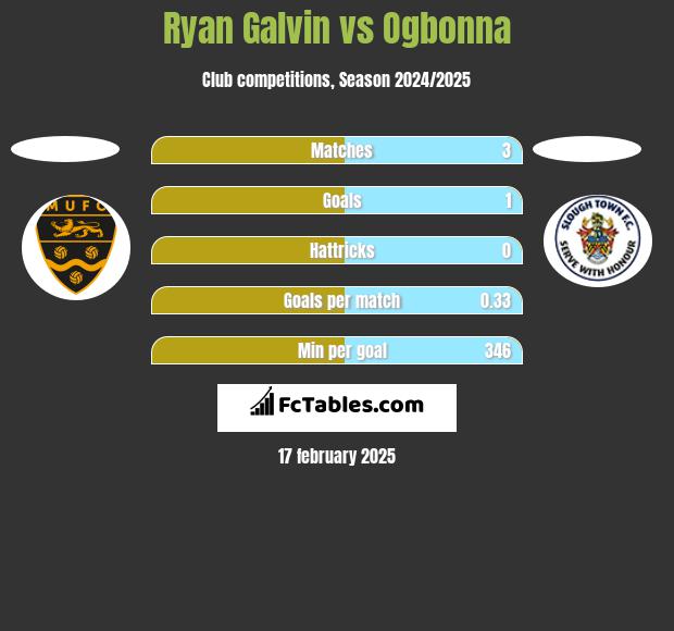 Ryan Galvin vs Ogbonna h2h player stats