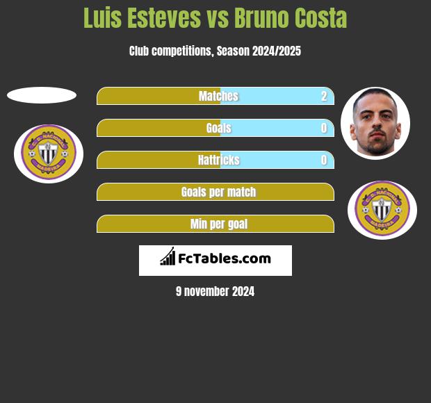 Luis Esteves vs Bruno Costa h2h player stats