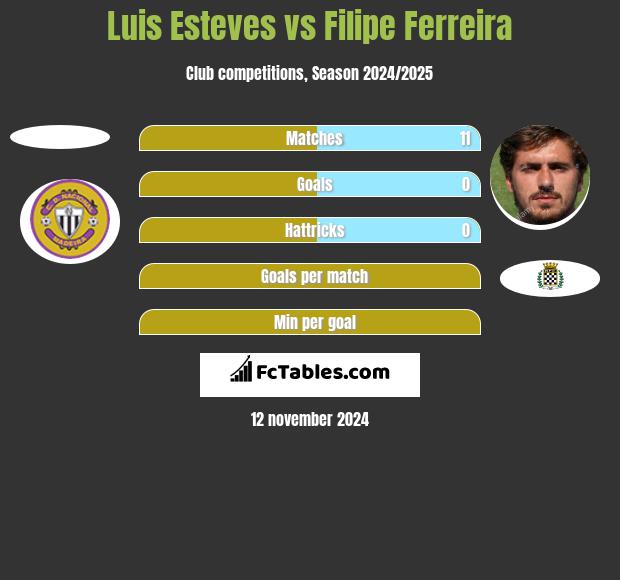 Luis Esteves vs Filipe Ferreira h2h player stats