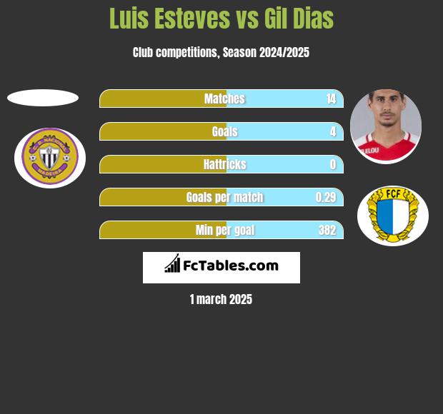 Luis Esteves vs Gil Dias h2h player stats