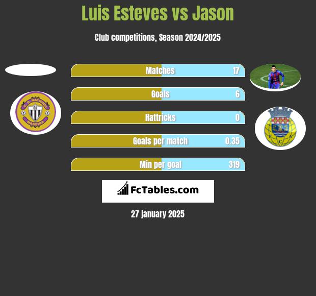 Luis Esteves vs Jason h2h player stats