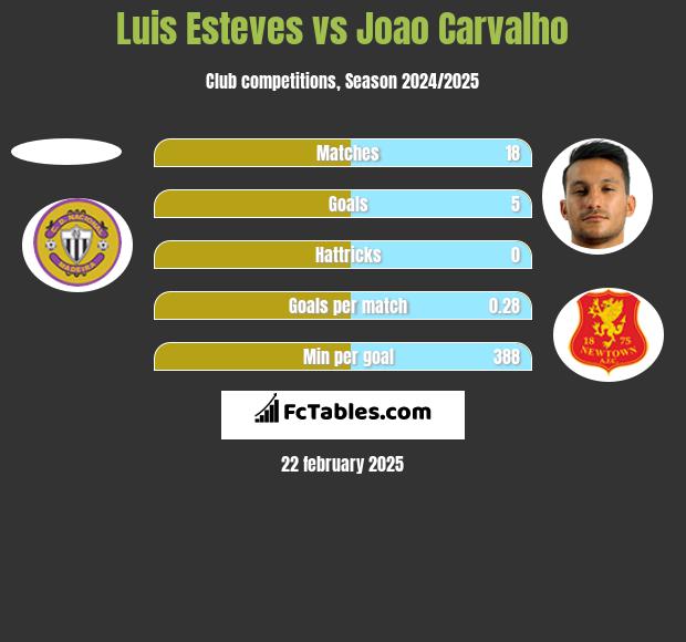 Luis Esteves vs Joao Carvalho h2h player stats