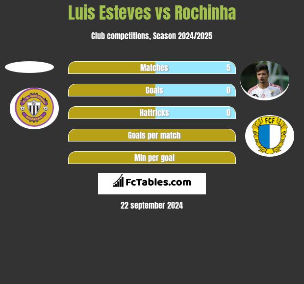 Luis Esteves vs Rochinha h2h player stats