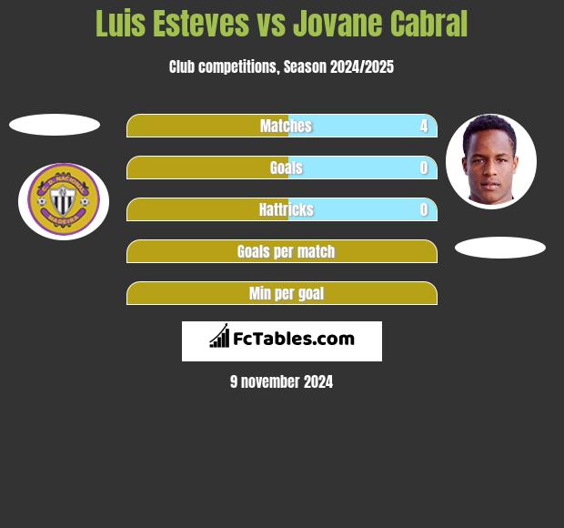 Luis Esteves vs Jovane Cabral h2h player stats