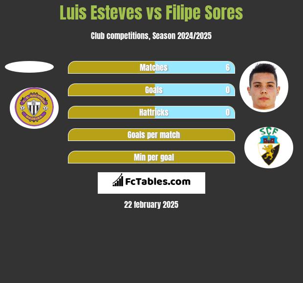 Luis Esteves vs Filipe Sores h2h player stats