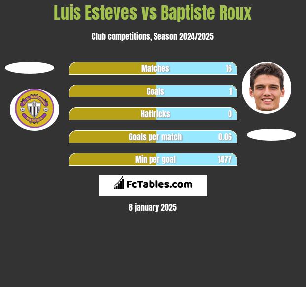 Luis Esteves vs Baptiste Roux h2h player stats