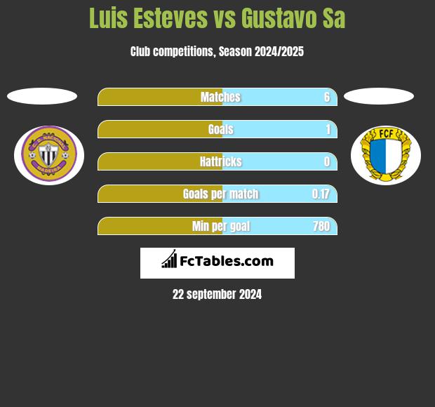 Luis Esteves vs Gustavo Sa h2h player stats