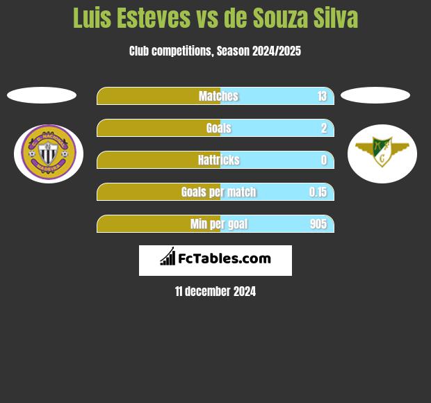 Luis Esteves vs de Souza Silva h2h player stats