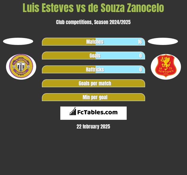 Luis Esteves vs de Souza Zanocelo h2h player stats