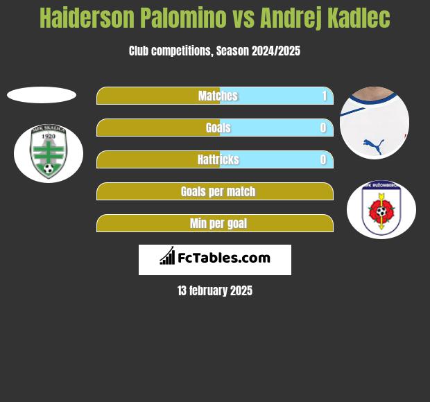 Haiderson Palomino vs Andrej Kadlec h2h player stats