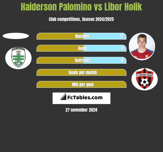 Haiderson Palomino vs Libor Holik h2h player stats