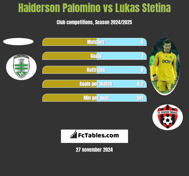 Haiderson Palomino vs Lukas Stetina h2h player stats