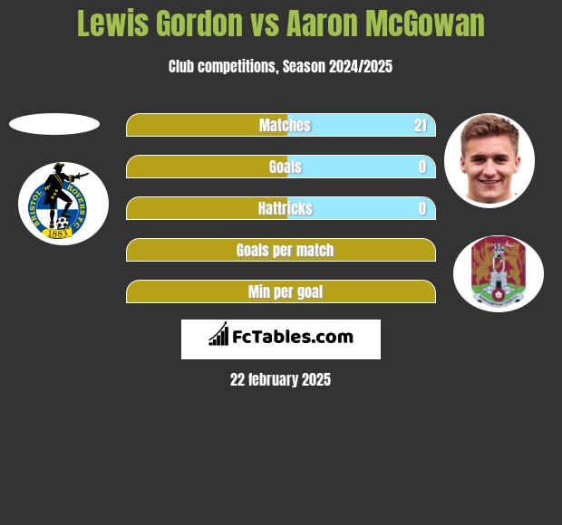 Lewis Gordon vs Aaron McGowan h2h player stats