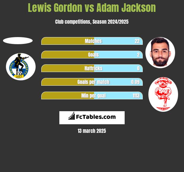 Lewis Gordon vs Adam Jackson h2h player stats