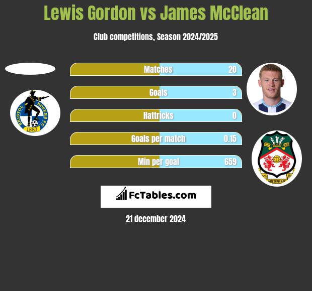 Lewis Gordon vs James McClean h2h player stats