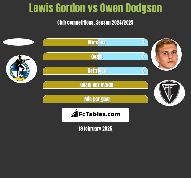 Lewis Gordon vs Owen Dodgson h2h player stats