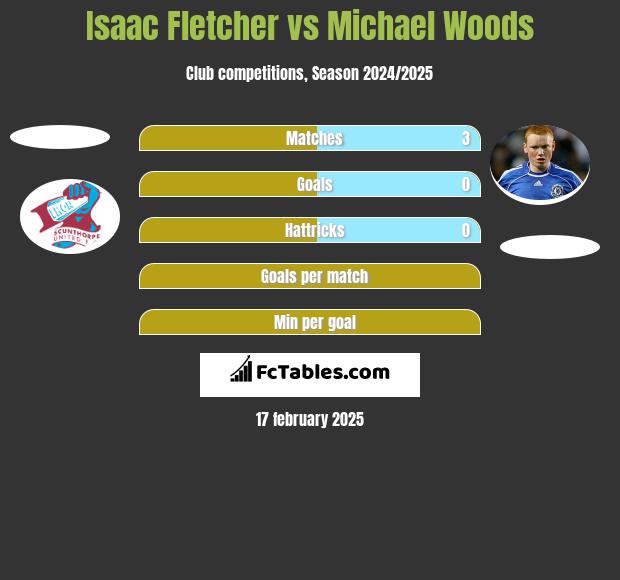 Isaac Fletcher vs Michael Woods h2h player stats