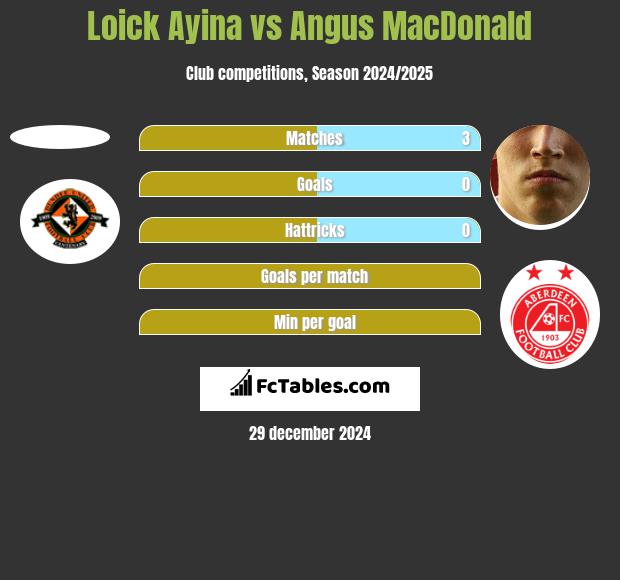 Loick Ayina vs Angus MacDonald h2h player stats