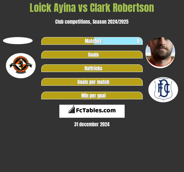 Loick Ayina vs Clark Robertson h2h player stats