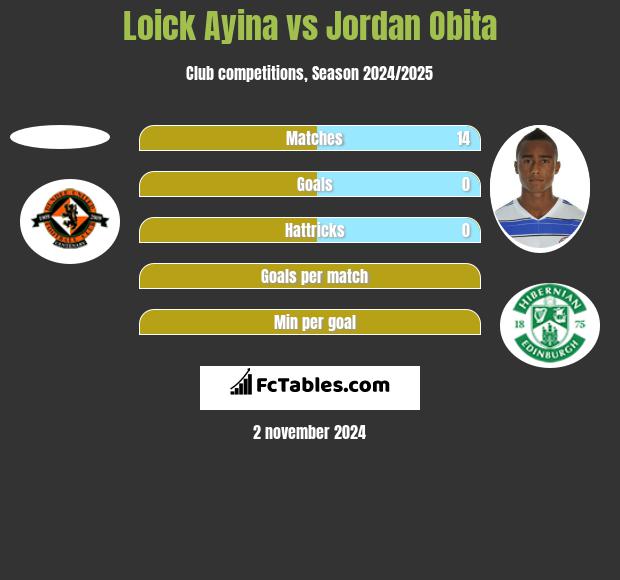 Loick Ayina vs Jordan Obita h2h player stats