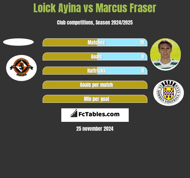 Loick Ayina vs Marcus Fraser h2h player stats