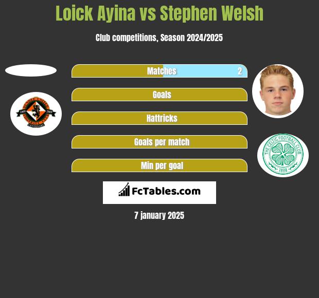 Loick Ayina vs Stephen Welsh h2h player stats