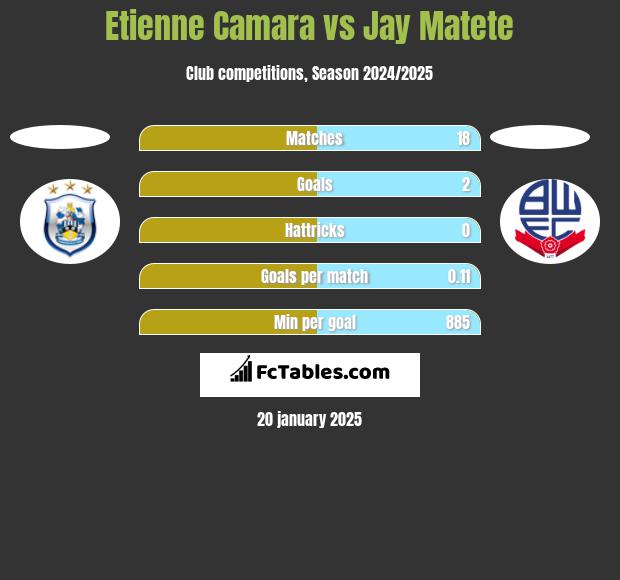 Etienne Camara vs Jay Matete h2h player stats