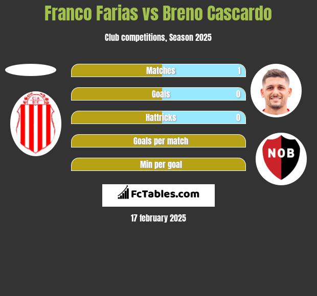 Franco Farias vs Breno Cascardo h2h player stats