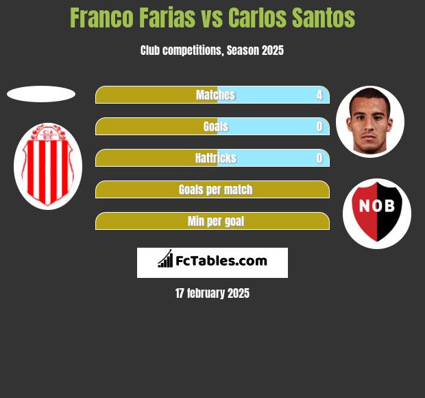 Franco Farias vs Carlos Santos h2h player stats