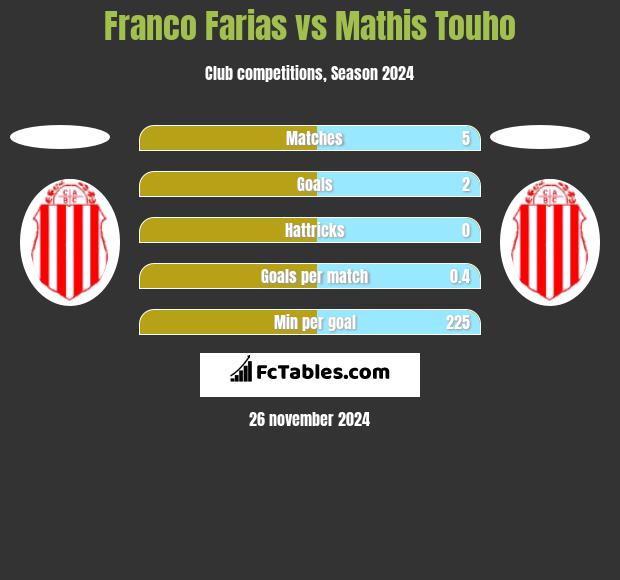 Franco Farias vs Mathis Touho h2h player stats