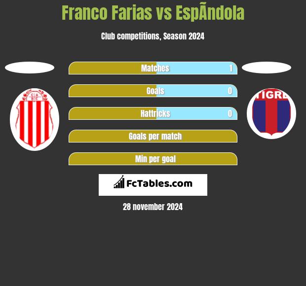 Franco Farias vs EspÃ­ndola h2h player stats