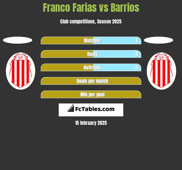 Franco Farias vs Barrios h2h player stats