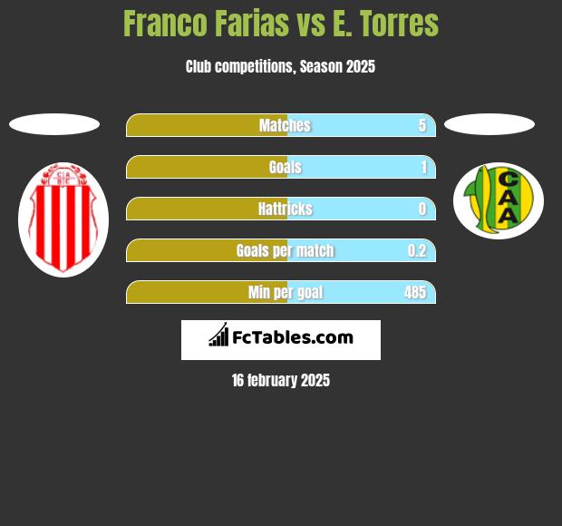 Franco Farias vs E. Torres h2h player stats