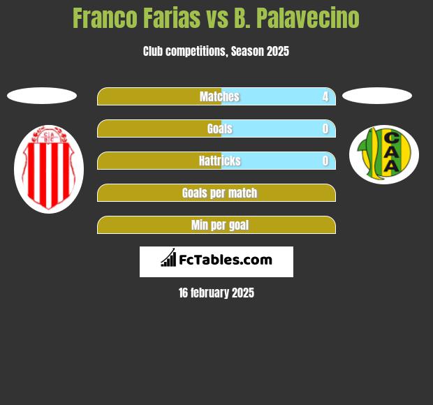 Franco Farias vs B. Palavecino h2h player stats