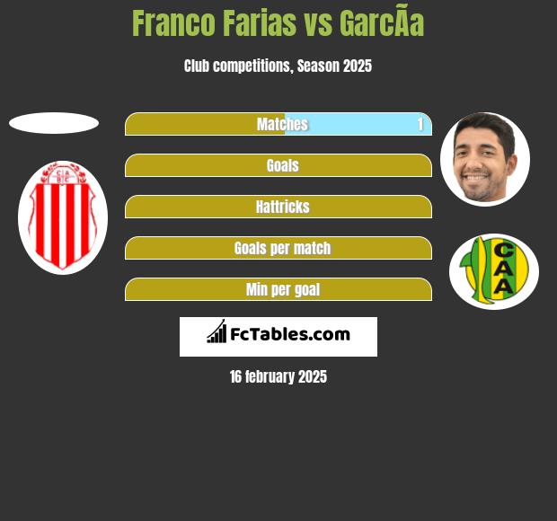 Franco Farias vs GarcÃ­a h2h player stats