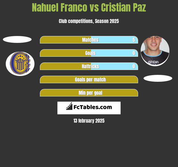 Nahuel Franco vs Cristian Paz h2h player stats