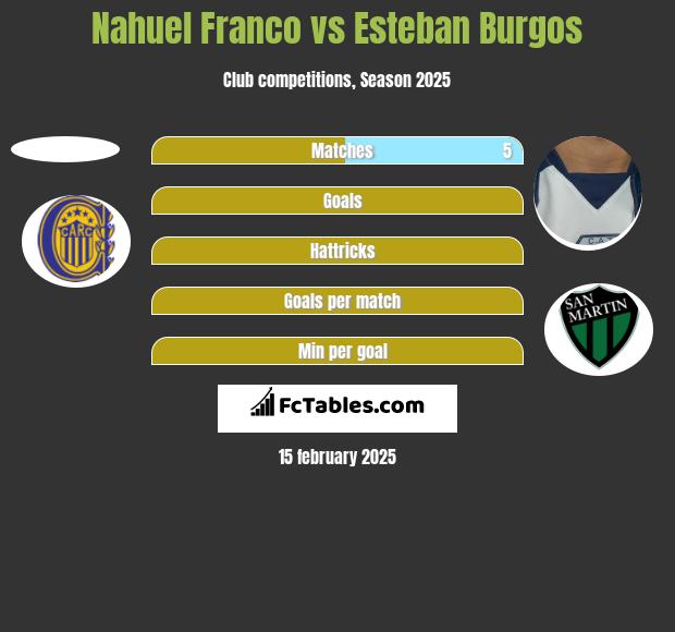 Nahuel Franco vs Esteban Burgos h2h player stats