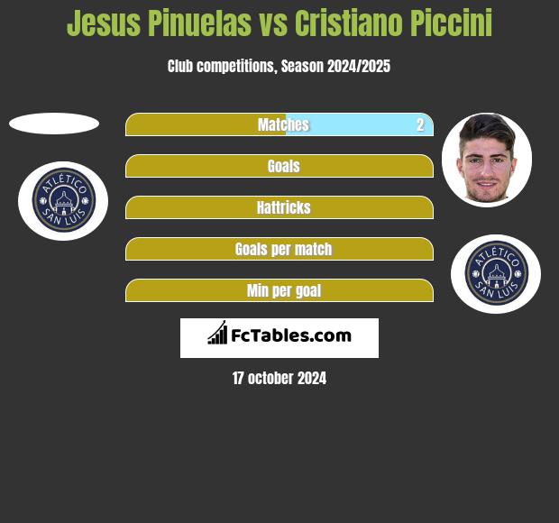 Jesus Pinuelas vs Cristiano Piccini h2h player stats