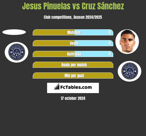 Jesus Pinuelas vs Cruz Sánchez h2h player stats