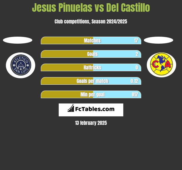 Jesus Pinuelas vs Del Castillo h2h player stats