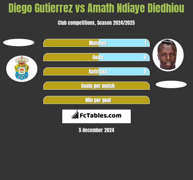 Diego Gutierrez vs Amath Ndiaye Diedhiou h2h player stats