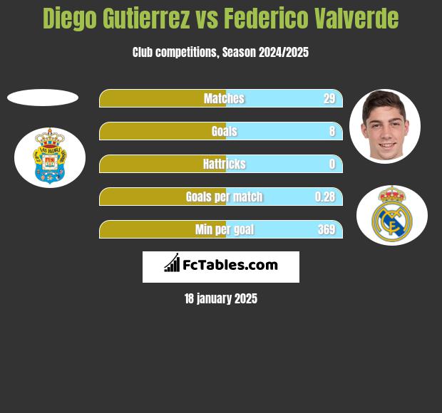 Diego Gutierrez vs Federico Valverde h2h player stats