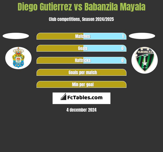 Diego Gutierrez vs Babanzila Mayala h2h player stats