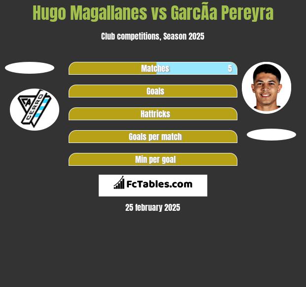 Hugo Magallanes vs GarcÃ­a Pereyra h2h player stats