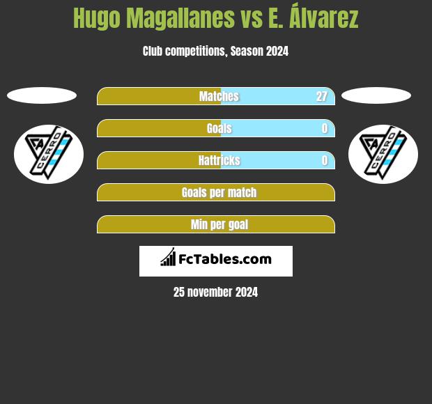 Hugo Magallanes vs E. Álvarez h2h player stats