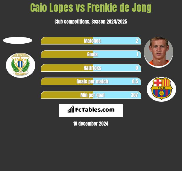 Caio Lopes vs Frenkie de Jong h2h player stats