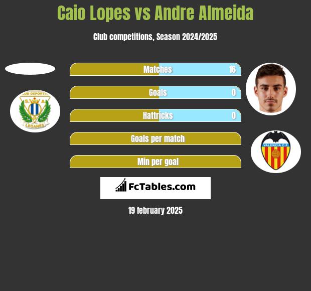 Caio Lopes vs Andre Almeida h2h player stats