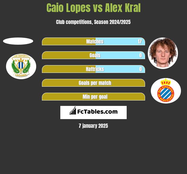 Caio Lopes vs Alex Kral h2h player stats